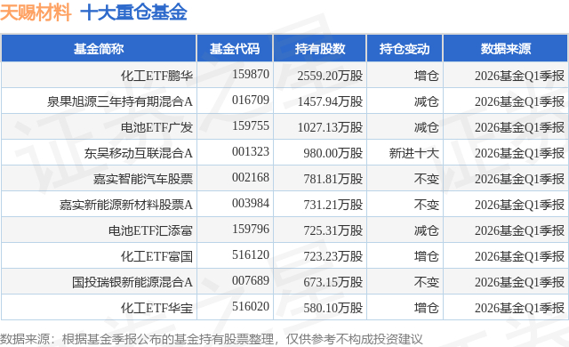 7月20日天赐材料跌6.20%，化工ETF鹏华基金重仓该股