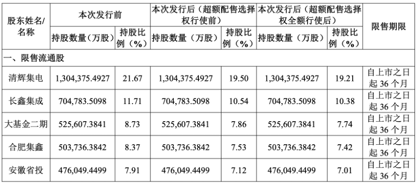 图片来源：长鑫科技上市公告书